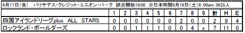 ロックランド・ボールダーズ対四国アイランドリーグplus ALL STARS