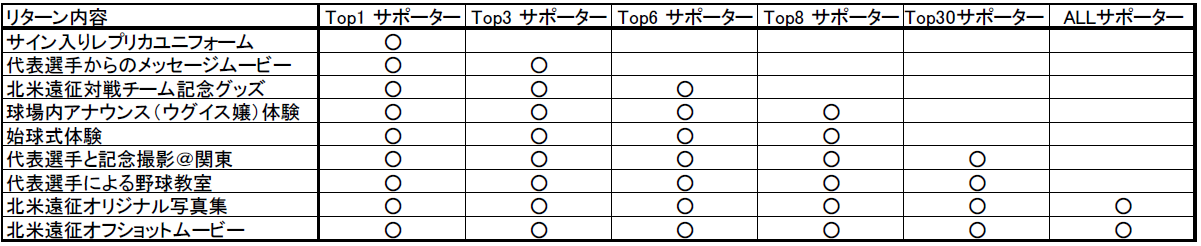 スポチュニティ北米遠征応援プロジェクト支援金募集のお知らせ